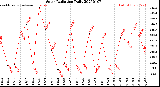 Milwaukee Weather Solar Radiation<br>Daily