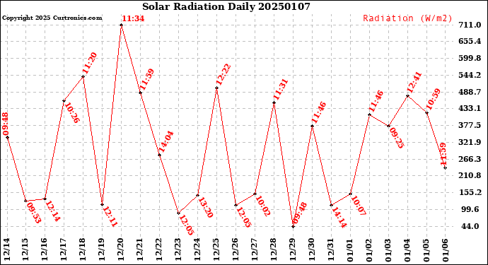 Milwaukee Weather Solar Radiation<br>Daily