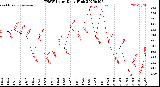 Milwaukee Weather THSW Index<br>Daily High