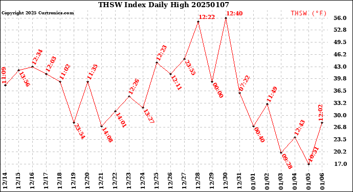 Milwaukee Weather THSW Index<br>Daily High