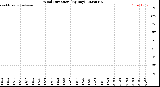 Milwaukee Weather Wind Direction<br>(By Day)