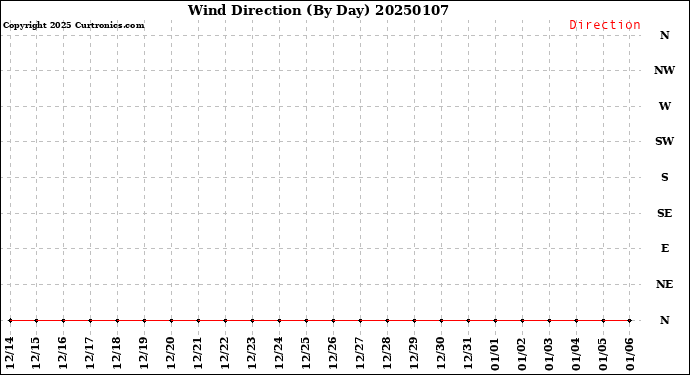 Milwaukee Weather Wind Direction<br>(By Day)