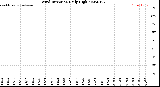 Milwaukee Weather Wind Direction<br>Daily High