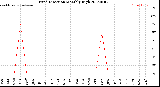 Milwaukee Weather Wind Direction<br>Monthly High