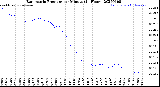 Milwaukee Weather Barometric Pressure<br>per Minute<br>(24 Hours)