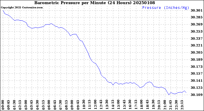 Milwaukee Weather Barometric Pressure<br>per Minute<br>(24 Hours)