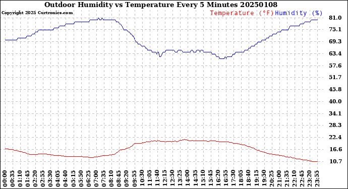 Milwaukee Weather Outdoor Humidity<br>vs Temperature<br>Every 5 Minutes