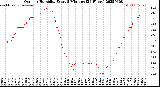 Milwaukee Weather Outdoor Humidity<br>Every 5 Minutes<br>(24 Hours)