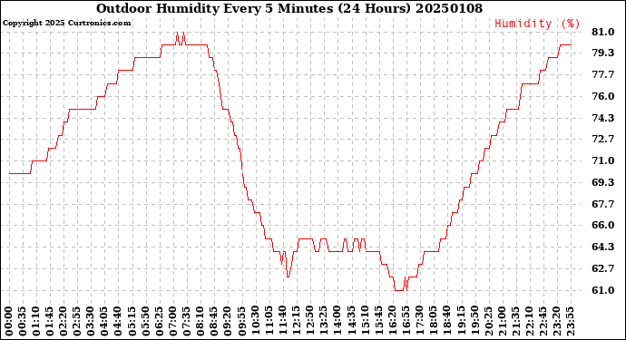 Milwaukee Weather Outdoor Humidity<br>Every 5 Minutes<br>(24 Hours)