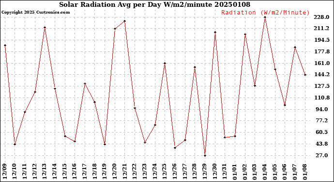 Milwaukee Weather Solar Radiation<br>Avg per Day W/m2/minute