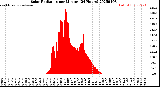 Milwaukee Weather Solar Radiation<br>per Minute<br>(24 Hours)