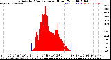 Milwaukee Weather Solar Radiation<br>& Day Average<br>per Minute<br>(Today)