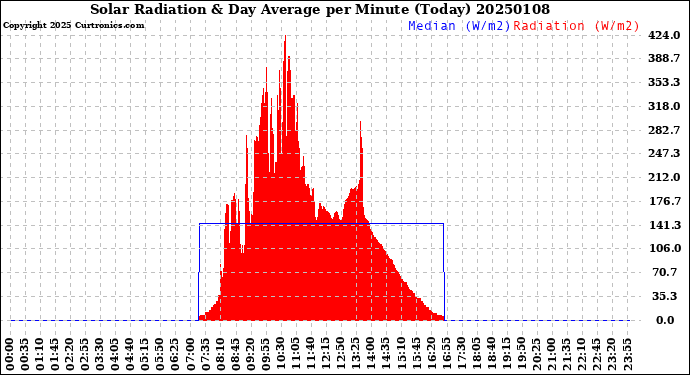 Milwaukee Weather Solar Radiation<br>& Day Average<br>per Minute<br>(Today)