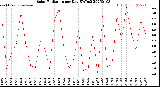 Milwaukee Weather Solar Radiation<br>per Day KW/m2