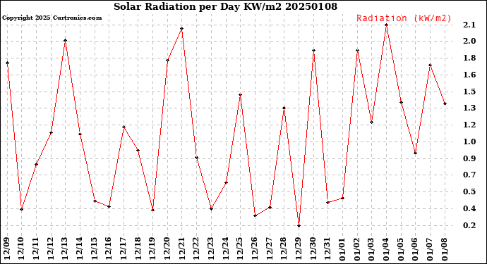 Milwaukee Weather Solar Radiation<br>per Day KW/m2