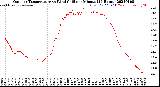 Milwaukee Weather Outdoor Temperature<br>vs Wind Chill<br>per Minute<br>(24 Hours)