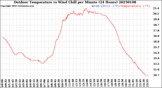 Milwaukee Weather Outdoor Temperature<br>vs Wind Chill<br>per Minute<br>(24 Hours)