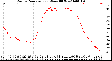 Milwaukee Weather Outdoor Temperature<br>per Minute<br>(24 Hours)