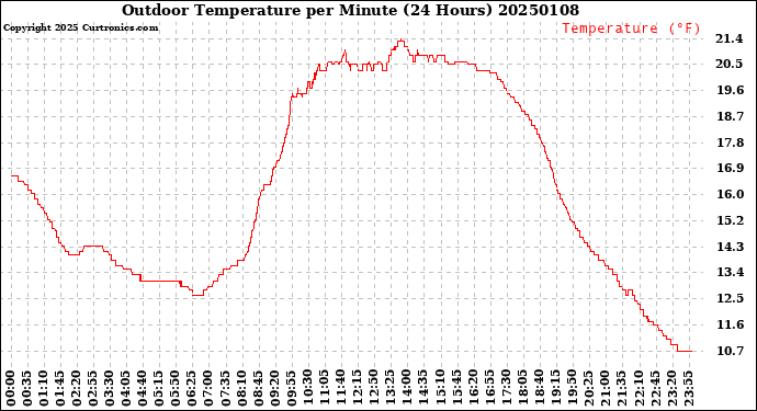 Milwaukee Weather Outdoor Temperature<br>per Minute<br>(24 Hours)