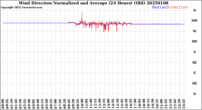 Milwaukee Weather Wind Direction<br>Normalized and Average<br>(24 Hours) (Old)