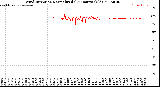 Milwaukee Weather Wind Direction<br>Normalized<br>(24 Hours) (Old)