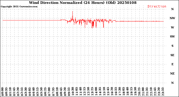 Milwaukee Weather Wind Direction<br>Normalized<br>(24 Hours) (Old)