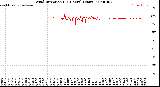 Milwaukee Weather Wind Direction<br>(24 Hours) (Raw)