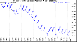 Milwaukee Weather Barometric Pressure<br>per Hour<br>(24 Hours)