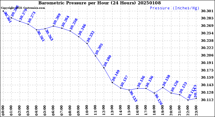 Milwaukee Weather Barometric Pressure<br>per Hour<br>(24 Hours)