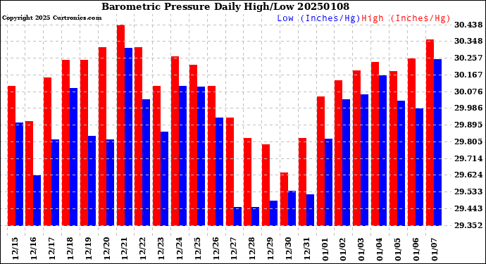 Milwaukee Weather Barometric Pressure<br>Daily High/Low