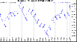 Milwaukee Weather Barometric Pressure<br>Daily High