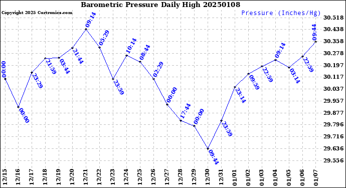 Milwaukee Weather Barometric Pressure<br>Daily High