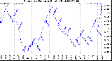 Milwaukee Weather Barometric Pressure<br>Monthly High