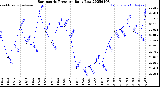 Milwaukee Weather Barometric Pressure<br>Daily Low