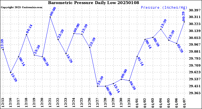 Milwaukee Weather Barometric Pressure<br>Daily Low