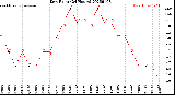 Milwaukee Weather Dew Point<br>(24 Hours)