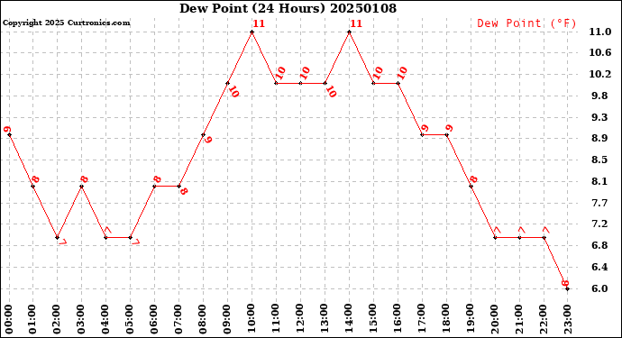 Milwaukee Weather Dew Point<br>(24 Hours)