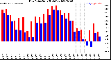 Milwaukee Weather Dew Point<br>Daily High/Low