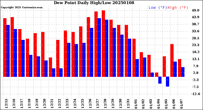 Milwaukee Weather Dew Point<br>Daily High/Low