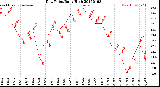 Milwaukee Weather Dew Point<br>Daily High