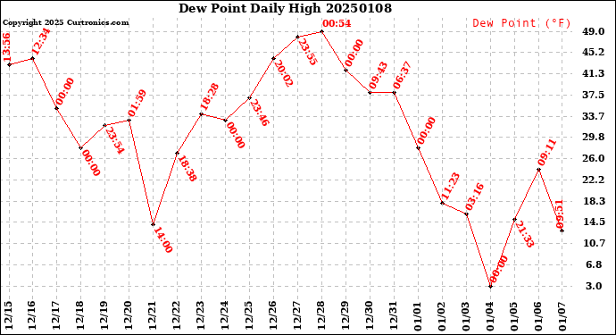 Milwaukee Weather Dew Point<br>Daily High