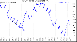 Milwaukee Weather Dew Point<br>Daily Low