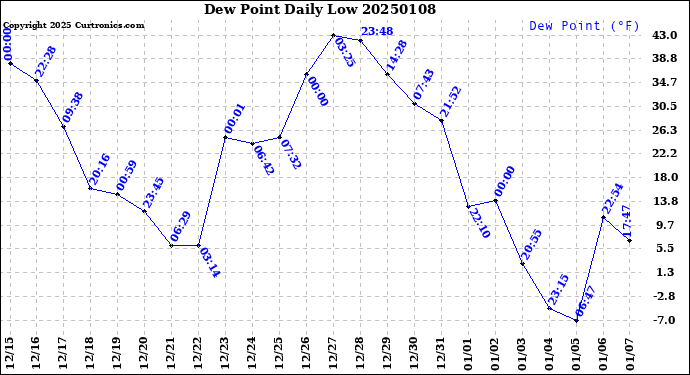 Milwaukee Weather Dew Point<br>Daily Low