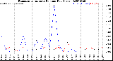 Milwaukee Weather Evapotranspiration<br>vs Rain per Day<br>(Inches)