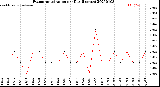 Milwaukee Weather Evapotranspiration<br>per Day (Inches)