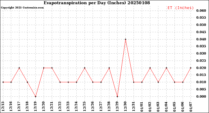 Milwaukee Weather Evapotranspiration<br>per Day (Inches)