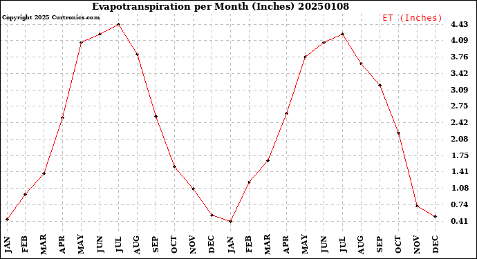 Milwaukee Weather Evapotranspiration<br>per Month (Inches)