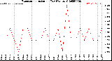 Milwaukee Weather Evapotranspiration<br>per Day (Ozs sq/ft)