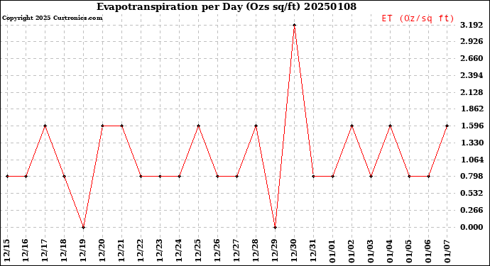 Milwaukee Weather Evapotranspiration<br>per Day (Ozs sq/ft)