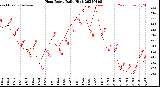 Milwaukee Weather Heat Index<br>Daily High